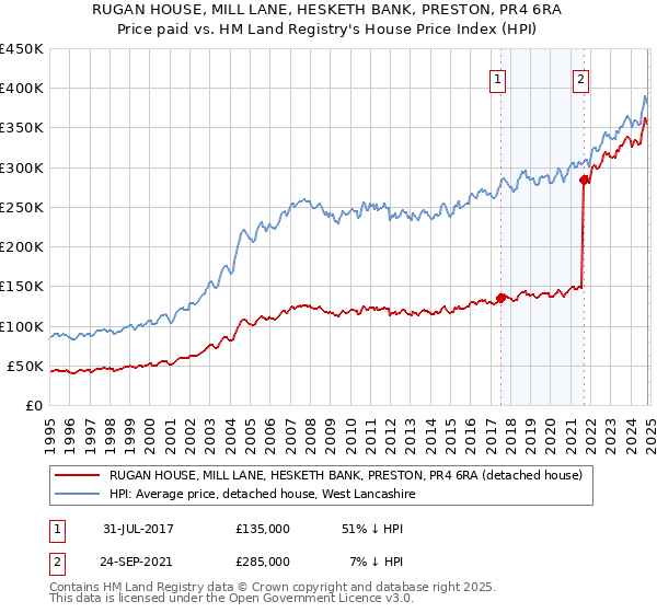 RUGAN HOUSE, MILL LANE, HESKETH BANK, PRESTON, PR4 6RA: Price paid vs HM Land Registry's House Price Index