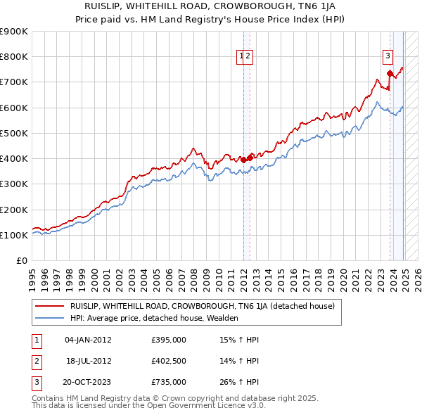 RUISLIP, WHITEHILL ROAD, CROWBOROUGH, TN6 1JA: Price paid vs HM Land Registry's House Price Index