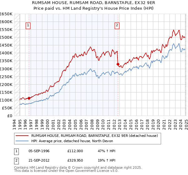 RUMSAM HOUSE, RUMSAM ROAD, BARNSTAPLE, EX32 9ER: Price paid vs HM Land Registry's House Price Index