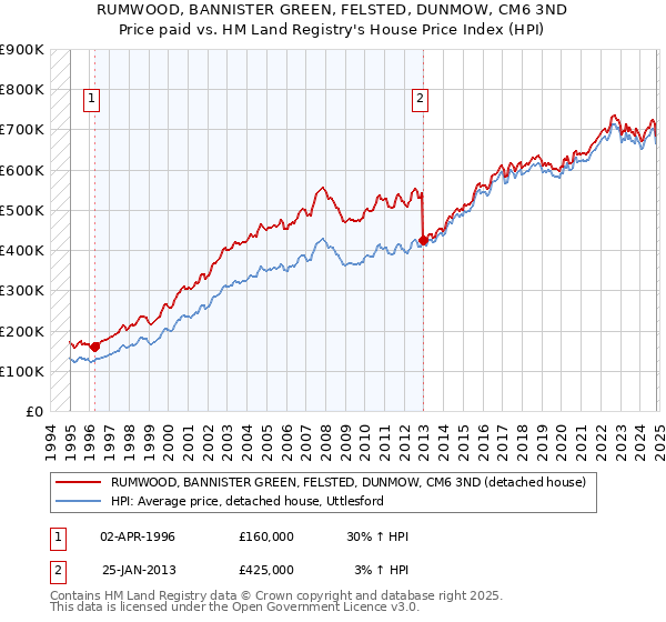 RUMWOOD, BANNISTER GREEN, FELSTED, DUNMOW, CM6 3ND: Price paid vs HM Land Registry's House Price Index