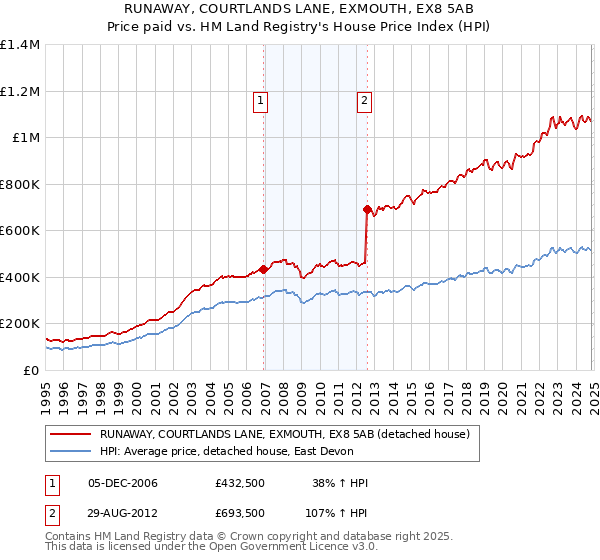 RUNAWAY, COURTLANDS LANE, EXMOUTH, EX8 5AB: Price paid vs HM Land Registry's House Price Index