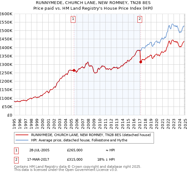 RUNNYMEDE, CHURCH LANE, NEW ROMNEY, TN28 8ES: Price paid vs HM Land Registry's House Price Index