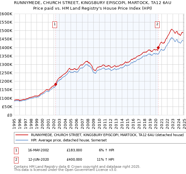 RUNNYMEDE, CHURCH STREET, KINGSBURY EPISCOPI, MARTOCK, TA12 6AU: Price paid vs HM Land Registry's House Price Index