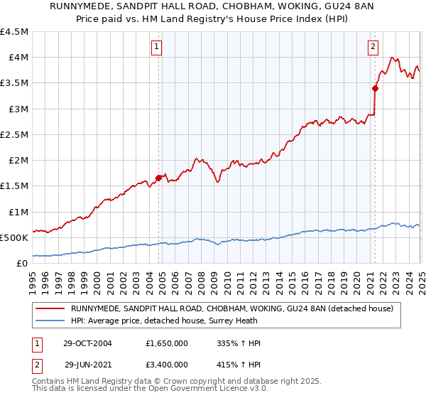 RUNNYMEDE, SANDPIT HALL ROAD, CHOBHAM, WOKING, GU24 8AN: Price paid vs HM Land Registry's House Price Index