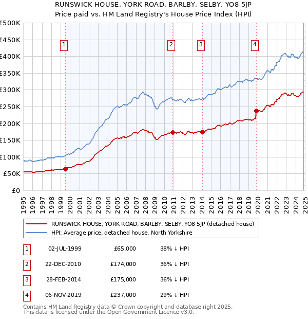 RUNSWICK HOUSE, YORK ROAD, BARLBY, SELBY, YO8 5JP: Price paid vs HM Land Registry's House Price Index