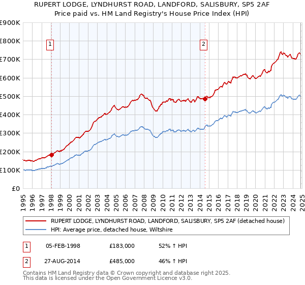 RUPERT LODGE, LYNDHURST ROAD, LANDFORD, SALISBURY, SP5 2AF: Price paid vs HM Land Registry's House Price Index