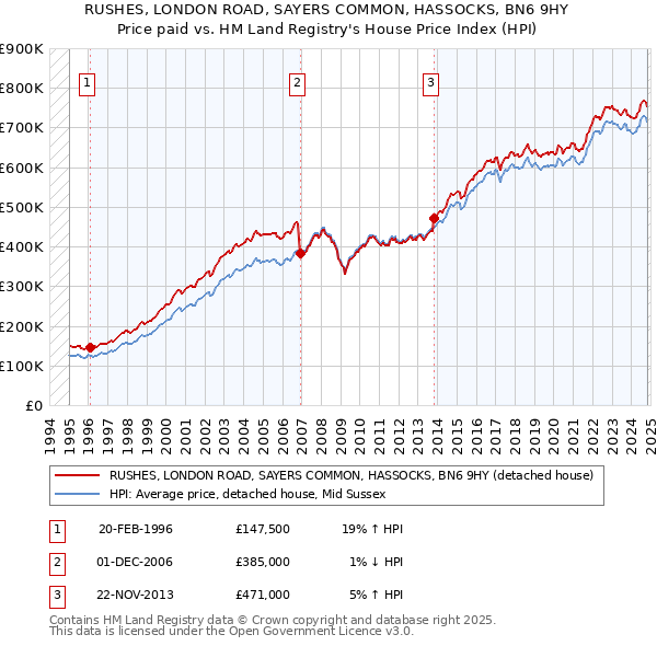 RUSHES, LONDON ROAD, SAYERS COMMON, HASSOCKS, BN6 9HY: Price paid vs HM Land Registry's House Price Index