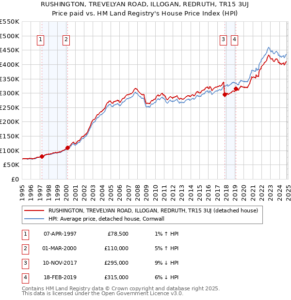 RUSHINGTON, TREVELYAN ROAD, ILLOGAN, REDRUTH, TR15 3UJ: Price paid vs HM Land Registry's House Price Index