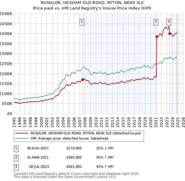 RUSHLOR, HEXHAM OLD ROAD, RYTON, NE40 3LE: Price paid vs HM Land Registry's House Price Index