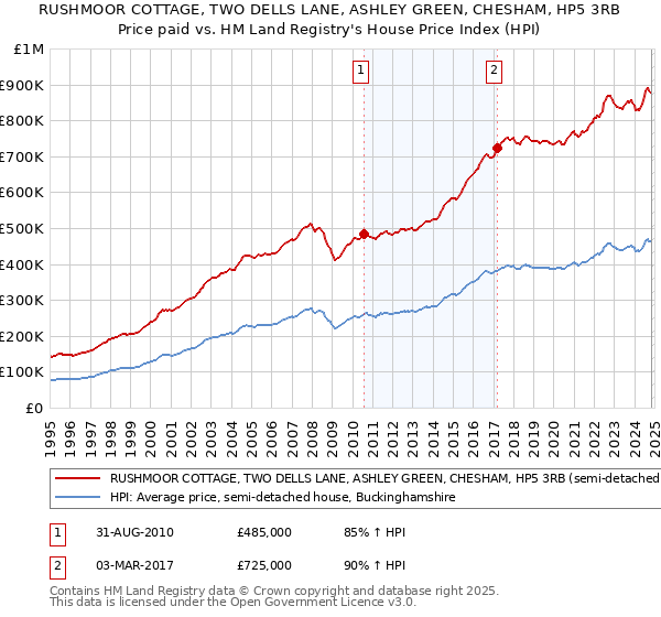 RUSHMOOR COTTAGE, TWO DELLS LANE, ASHLEY GREEN, CHESHAM, HP5 3RB: Price paid vs HM Land Registry's House Price Index