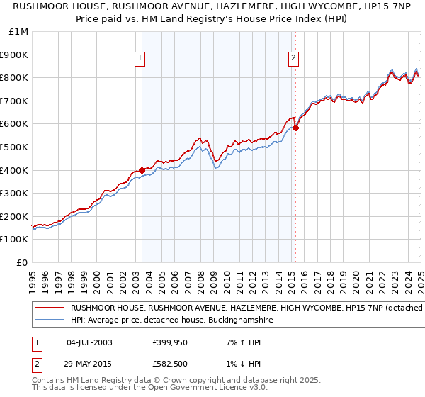 RUSHMOOR HOUSE, RUSHMOOR AVENUE, HAZLEMERE, HIGH WYCOMBE, HP15 7NP: Price paid vs HM Land Registry's House Price Index