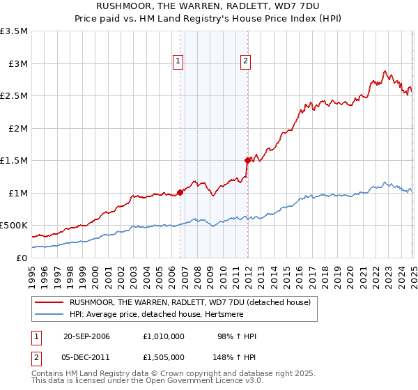 RUSHMOOR, THE WARREN, RADLETT, WD7 7DU: Price paid vs HM Land Registry's House Price Index