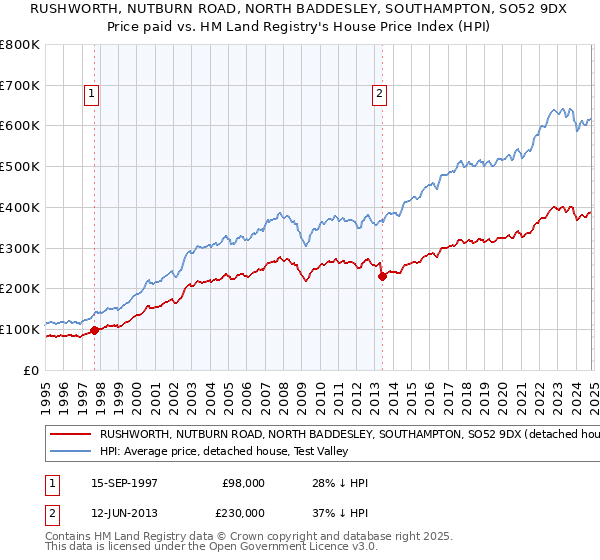 RUSHWORTH, NUTBURN ROAD, NORTH BADDESLEY, SOUTHAMPTON, SO52 9DX: Price paid vs HM Land Registry's House Price Index