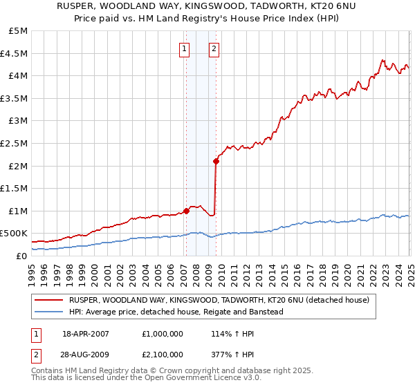 RUSPER, WOODLAND WAY, KINGSWOOD, TADWORTH, KT20 6NU: Price paid vs HM Land Registry's House Price Index