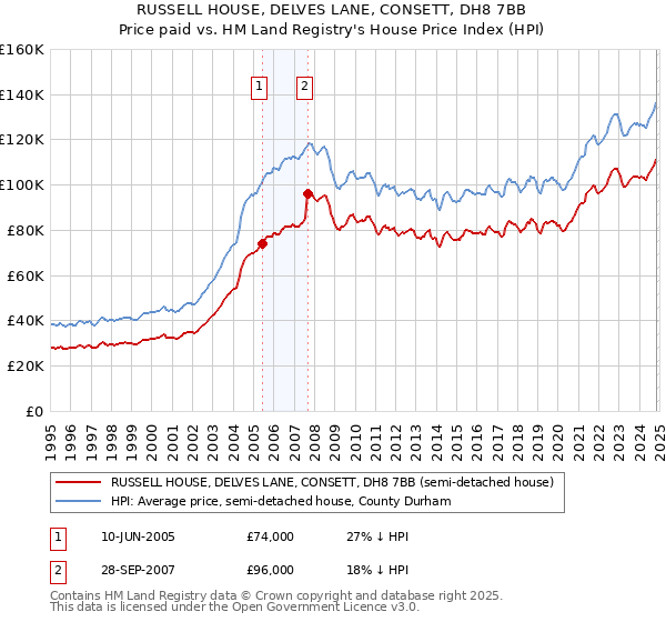 RUSSELL HOUSE, DELVES LANE, CONSETT, DH8 7BB: Price paid vs HM Land Registry's House Price Index