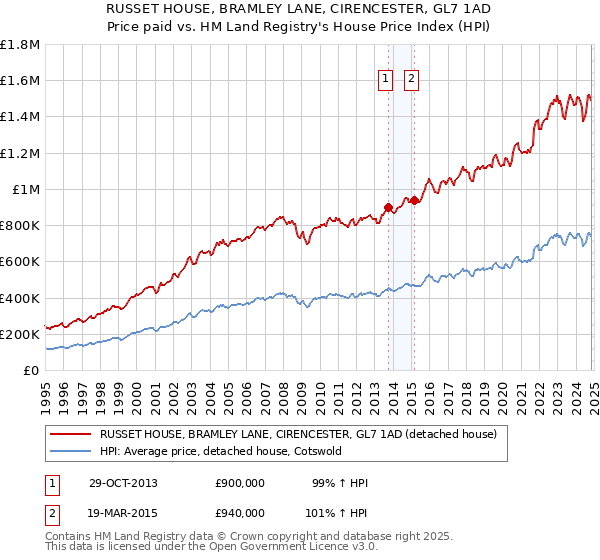 RUSSET HOUSE, BRAMLEY LANE, CIRENCESTER, GL7 1AD: Price paid vs HM Land Registry's House Price Index