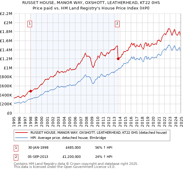 RUSSET HOUSE, MANOR WAY, OXSHOTT, LEATHERHEAD, KT22 0HS: Price paid vs HM Land Registry's House Price Index