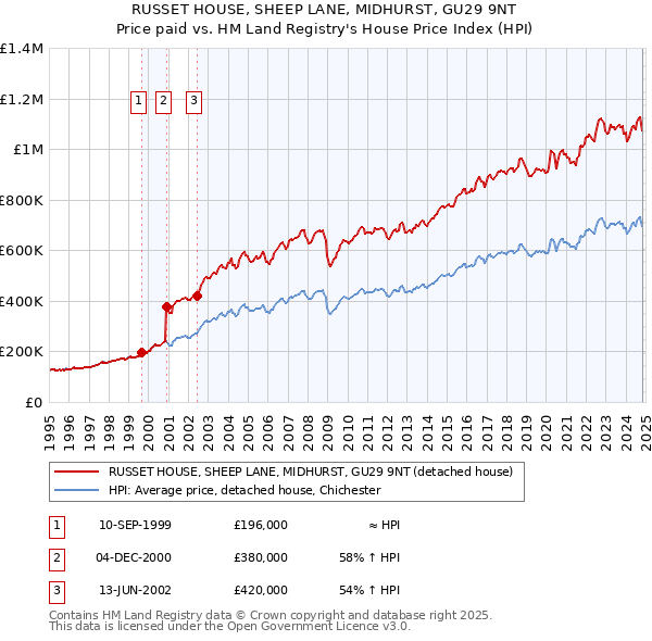 RUSSET HOUSE, SHEEP LANE, MIDHURST, GU29 9NT: Price paid vs HM Land Registry's House Price Index