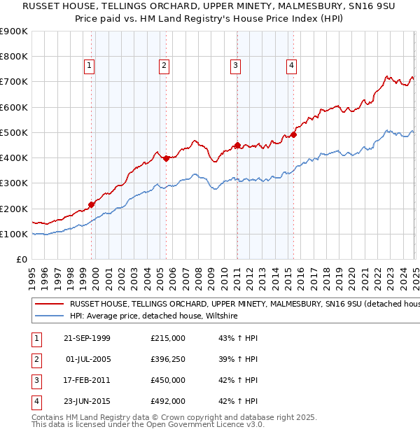 RUSSET HOUSE, TELLINGS ORCHARD, UPPER MINETY, MALMESBURY, SN16 9SU: Price paid vs HM Land Registry's House Price Index