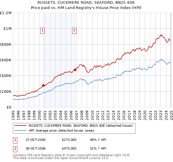 RUSSETS, CUCKMERE ROAD, SEAFORD, BN25 4DE: Price paid vs HM Land Registry's House Price Index