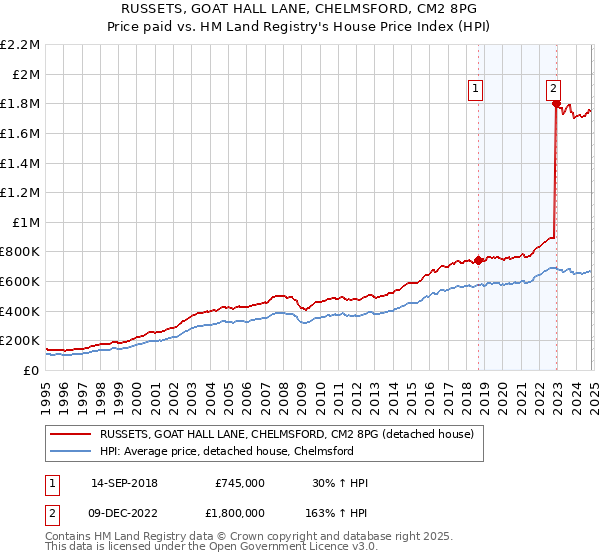 RUSSETS, GOAT HALL LANE, CHELMSFORD, CM2 8PG: Price paid vs HM Land Registry's House Price Index