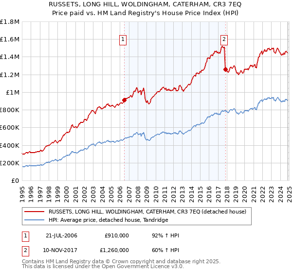 RUSSETS, LONG HILL, WOLDINGHAM, CATERHAM, CR3 7EQ: Price paid vs HM Land Registry's House Price Index