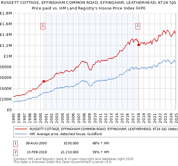 RUSSETT COTTAGE, EFFINGHAM COMMON ROAD, EFFINGHAM, LEATHERHEAD, KT24 5JG: Price paid vs HM Land Registry's House Price Index