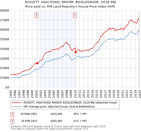 RUSSETT, HIGH ROAD, BROOM, BIGGLESWADE, SG18 9NJ: Price paid vs HM Land Registry's House Price Index