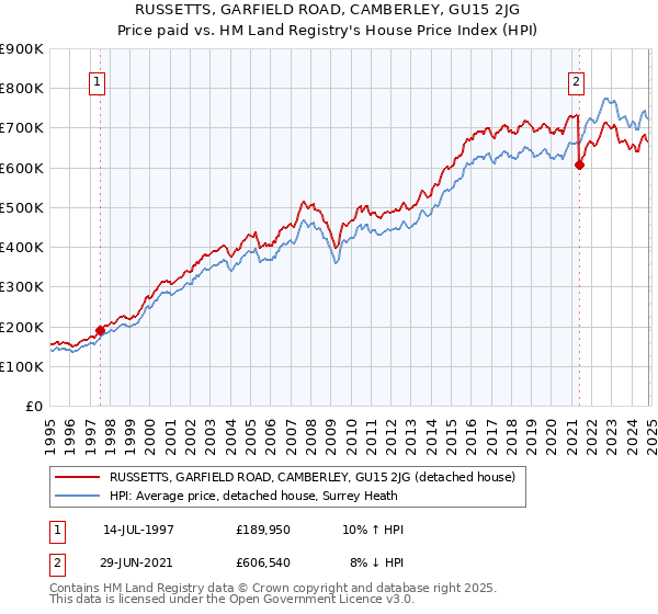 RUSSETTS, GARFIELD ROAD, CAMBERLEY, GU15 2JG: Price paid vs HM Land Registry's House Price Index