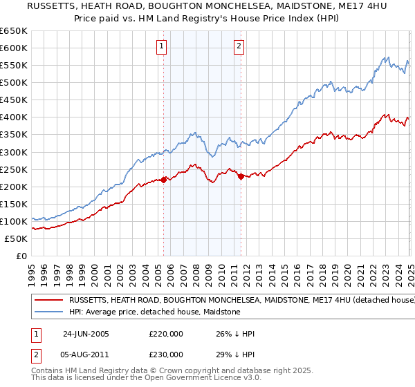 RUSSETTS, HEATH ROAD, BOUGHTON MONCHELSEA, MAIDSTONE, ME17 4HU: Price paid vs HM Land Registry's House Price Index