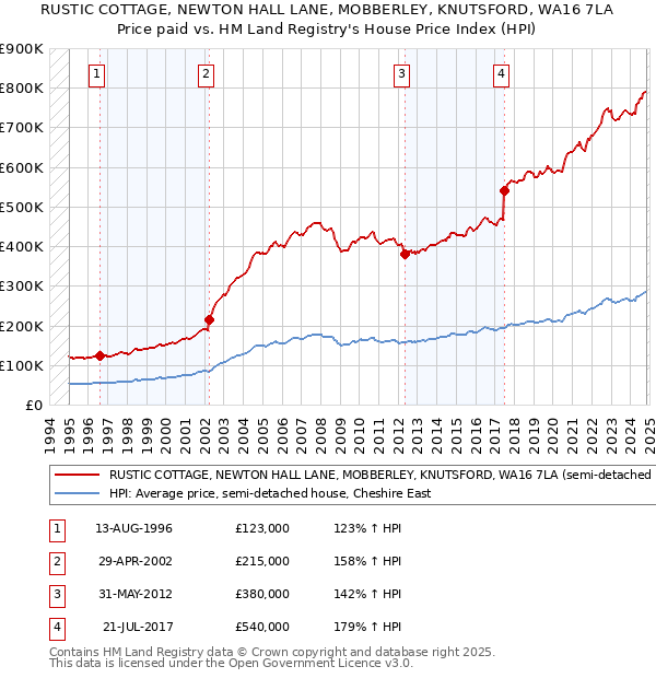 RUSTIC COTTAGE, NEWTON HALL LANE, MOBBERLEY, KNUTSFORD, WA16 7LA: Price paid vs HM Land Registry's House Price Index