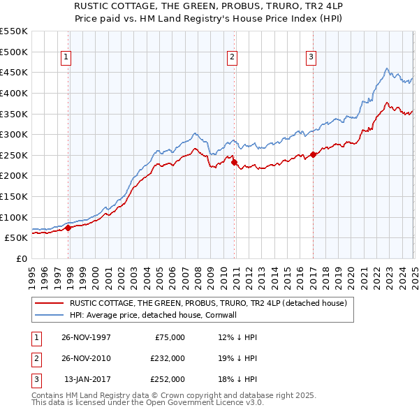 RUSTIC COTTAGE, THE GREEN, PROBUS, TRURO, TR2 4LP: Price paid vs HM Land Registry's House Price Index