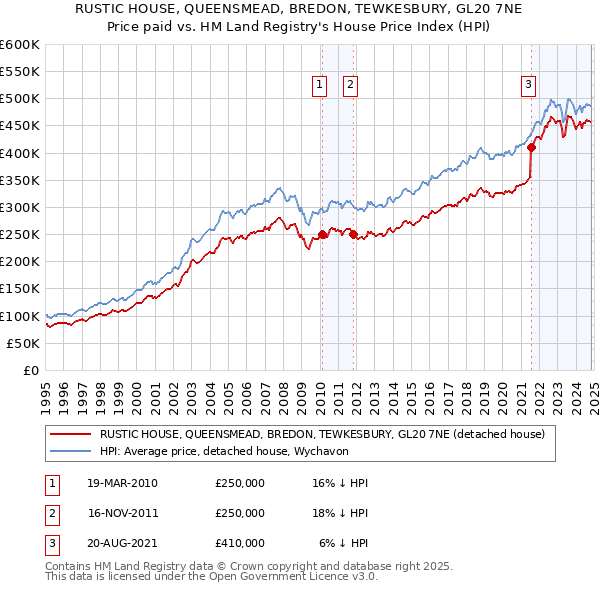 RUSTIC HOUSE, QUEENSMEAD, BREDON, TEWKESBURY, GL20 7NE: Price paid vs HM Land Registry's House Price Index