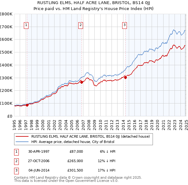 RUSTLING ELMS, HALF ACRE LANE, BRISTOL, BS14 0JJ: Price paid vs HM Land Registry's House Price Index