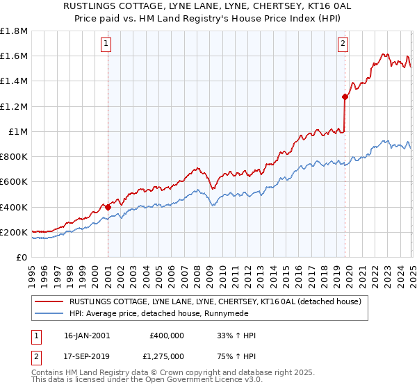 RUSTLINGS COTTAGE, LYNE LANE, LYNE, CHERTSEY, KT16 0AL: Price paid vs HM Land Registry's House Price Index