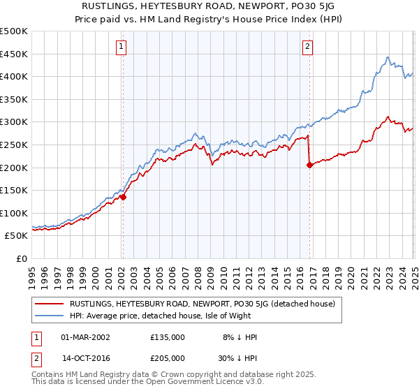 RUSTLINGS, HEYTESBURY ROAD, NEWPORT, PO30 5JG: Price paid vs HM Land Registry's House Price Index