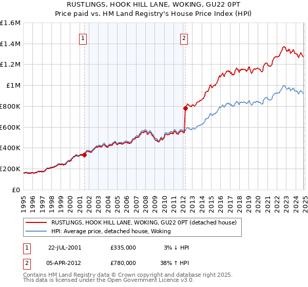 RUSTLINGS, HOOK HILL LANE, WOKING, GU22 0PT: Price paid vs HM Land Registry's House Price Index