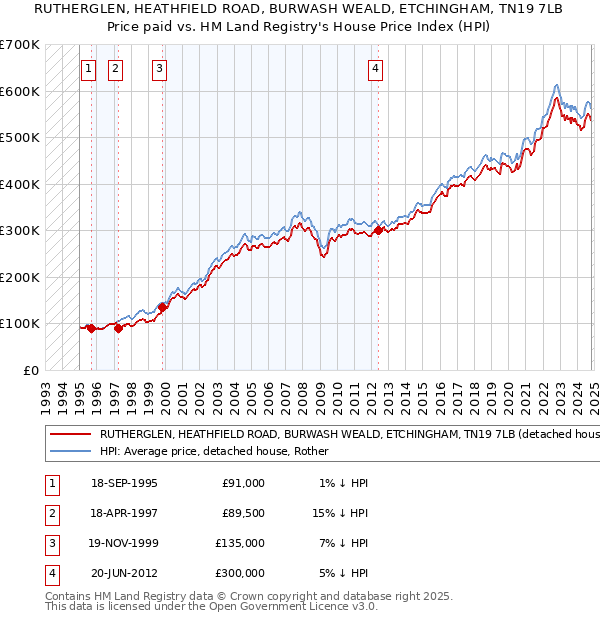 RUTHERGLEN, HEATHFIELD ROAD, BURWASH WEALD, ETCHINGHAM, TN19 7LB: Price paid vs HM Land Registry's House Price Index