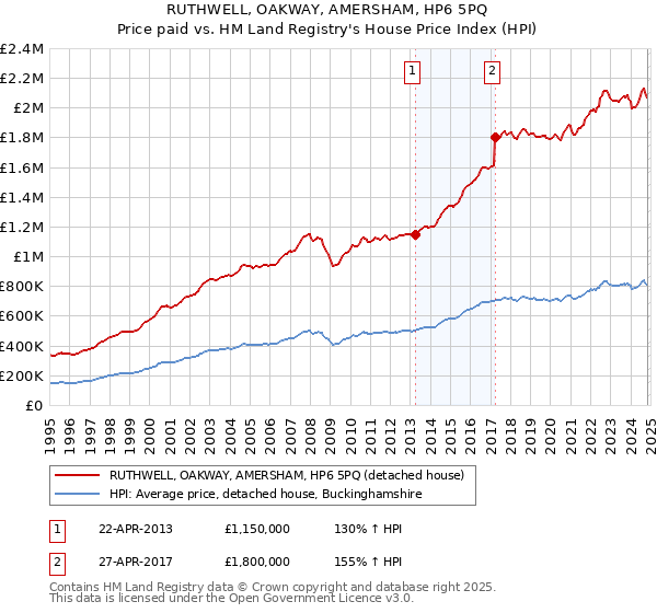 RUTHWELL, OAKWAY, AMERSHAM, HP6 5PQ: Price paid vs HM Land Registry's House Price Index