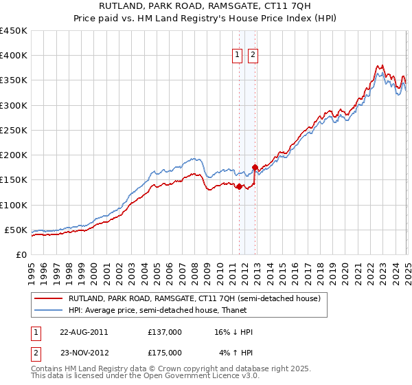 RUTLAND, PARK ROAD, RAMSGATE, CT11 7QH: Price paid vs HM Land Registry's House Price Index