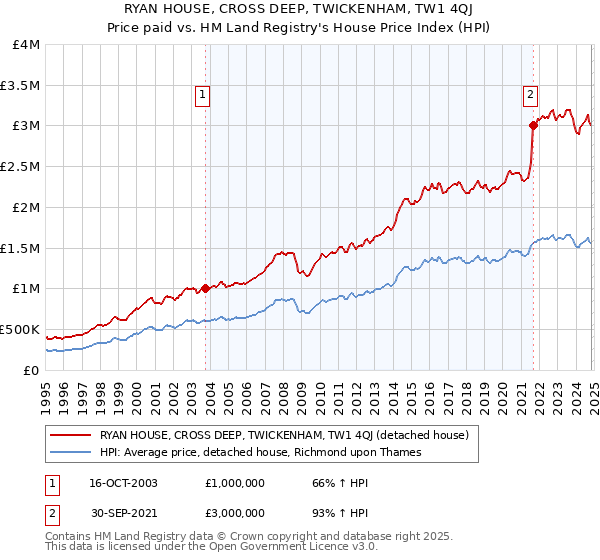 RYAN HOUSE, CROSS DEEP, TWICKENHAM, TW1 4QJ: Price paid vs HM Land Registry's House Price Index