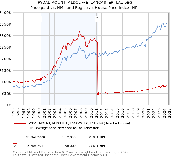 RYDAL MOUNT, ALDCLIFFE, LANCASTER, LA1 5BG: Price paid vs HM Land Registry's House Price Index