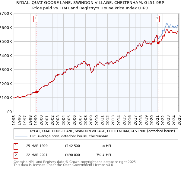 RYDAL, QUAT GOOSE LANE, SWINDON VILLAGE, CHELTENHAM, GL51 9RP: Price paid vs HM Land Registry's House Price Index