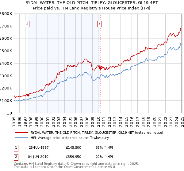 RYDAL WATER, THE OLD PITCH, TIRLEY, GLOUCESTER, GL19 4ET: Price paid vs HM Land Registry's House Price Index