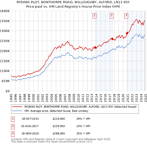 RYDANS PLOT, BONTHORPE ROAD, WILLOUGHBY, ALFORD, LN13 9SY: Price paid vs HM Land Registry's House Price Index