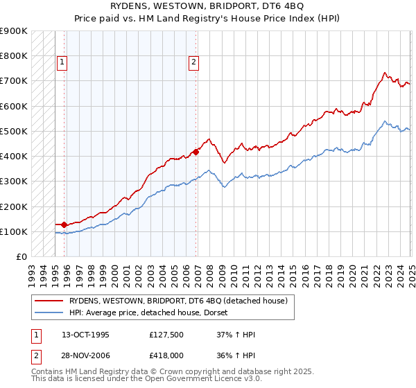 RYDENS, WESTOWN, BRIDPORT, DT6 4BQ: Price paid vs HM Land Registry's House Price Index