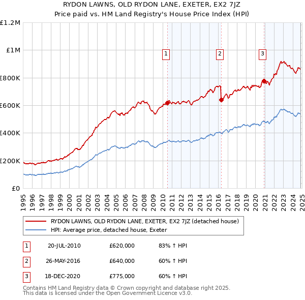 RYDON LAWNS, OLD RYDON LANE, EXETER, EX2 7JZ: Price paid vs HM Land Registry's House Price Index