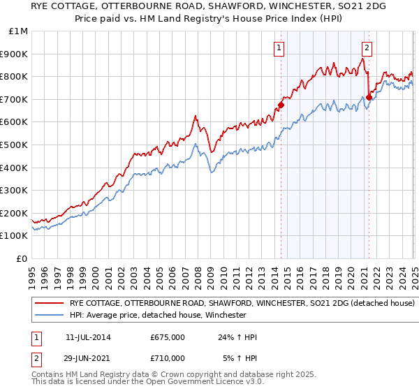 RYE COTTAGE, OTTERBOURNE ROAD, SHAWFORD, WINCHESTER, SO21 2DG: Price paid vs HM Land Registry's House Price Index