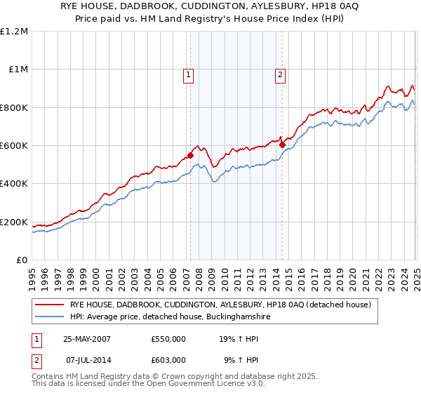 RYE HOUSE, DADBROOK, CUDDINGTON, AYLESBURY, HP18 0AQ: Price paid vs HM Land Registry's House Price Index