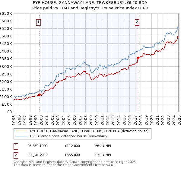 RYE HOUSE, GANNAWAY LANE, TEWKESBURY, GL20 8DA: Price paid vs HM Land Registry's House Price Index